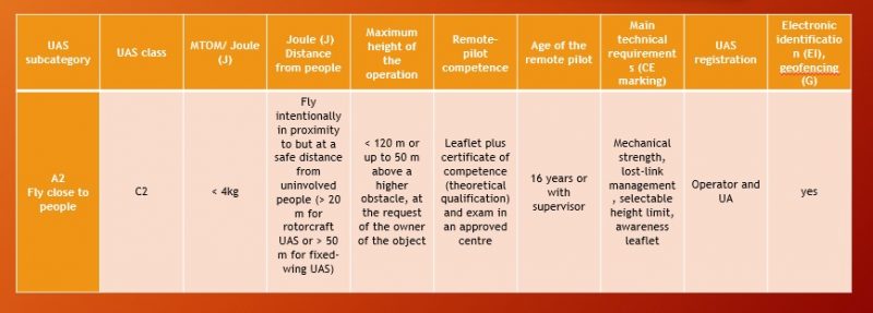 categoria a2 regolamento europeo sui droni-easa-regole europee sui droni-sapritalia easa