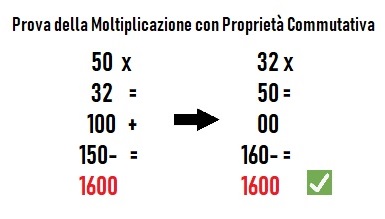 come si fa la prova della moltiplicazione con priorità commutativa