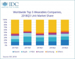 Xiaomi leader nel mercato dei wearable