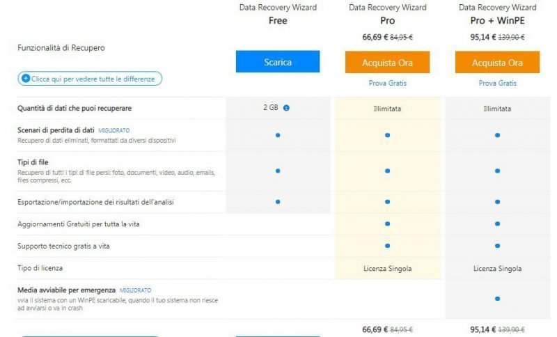 Easeus Data Recovery Wizard come funziona-versioni